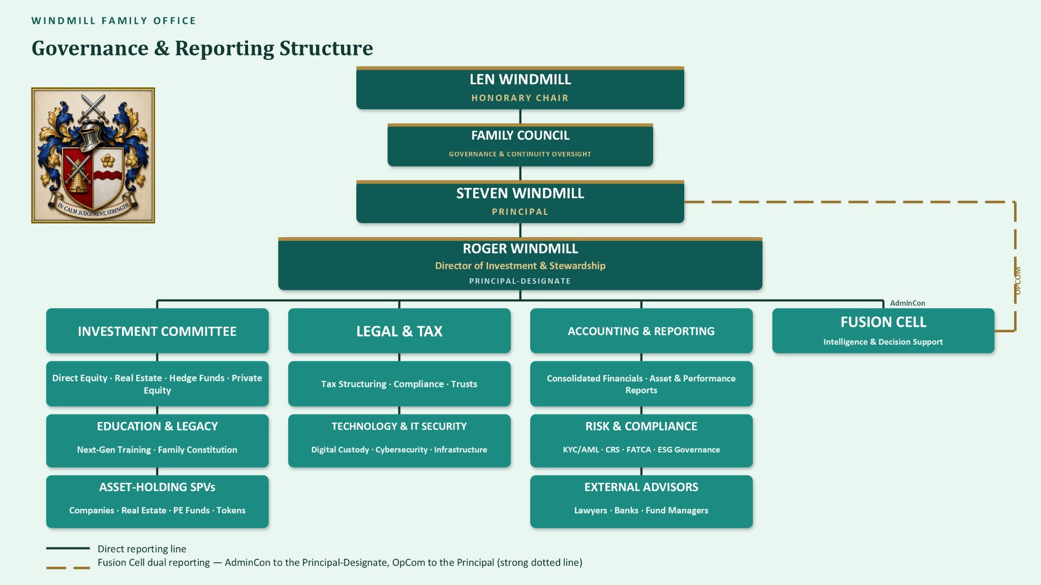 Windmill Family Office Governance and Reporting Structure showing Len Windmill as Honorary Chair, the Family Council, Steven Windmill as Principal, Roger Windmill as Director of Investment and Stewardship and Principal-Designate, the Investment Committee, Legal and Tax, Accounting and Reporting, Risk and Compliance, Technology and IT Security, External Advisors, Asset-Holding SPVs, Education and Legacy, and the Fusion Cell with AdminCon and OpCom reporting lines.